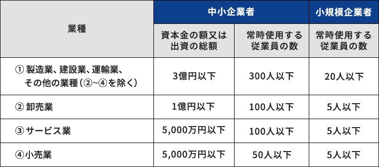 補助申請できるのは「中小企業者」限定です。