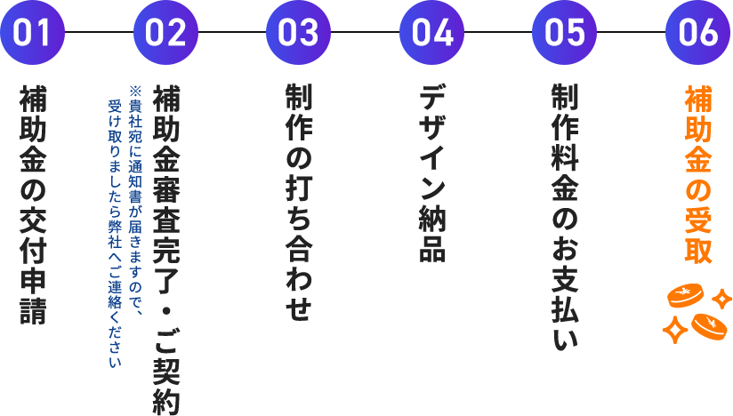 申請からデザイン納品までの流れ