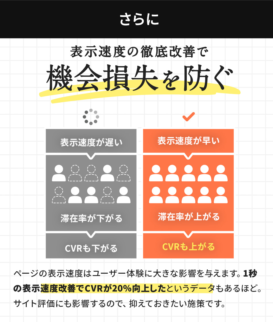 さらに表示速度の徹底改善で機会損失を防ぐ