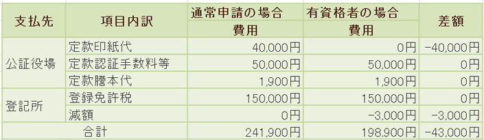 会社設立