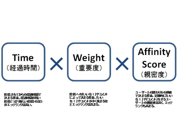 一般的にFacebookの利用が多いとされる時間帯