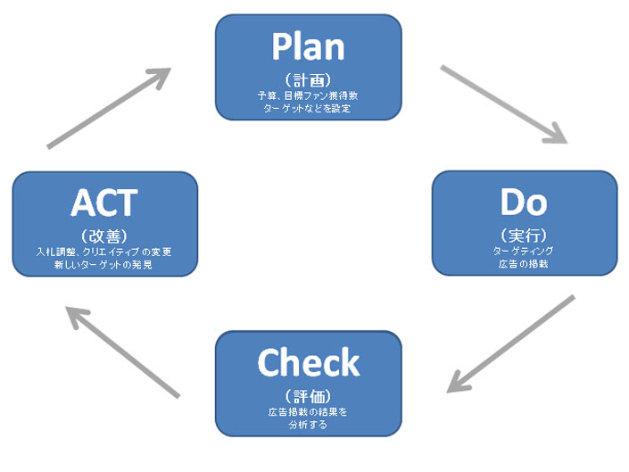 Facebook広告のPDCAサイクル