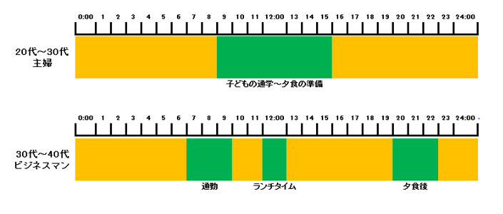 通勤時間