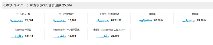 PV数とアクセス人数