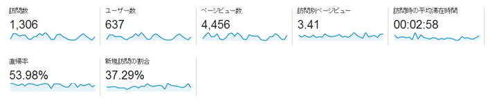 PV数と訪問数