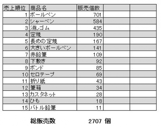 ABC分析