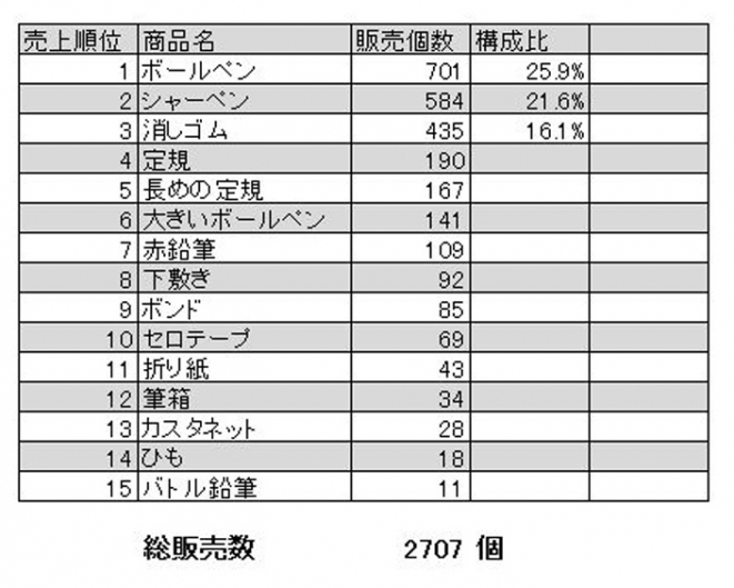 ABC分析