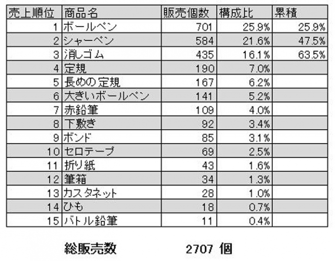 ABC分析