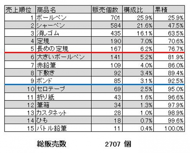 ABC分析