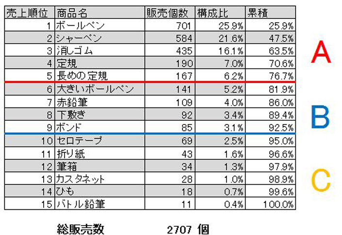 ABC分析