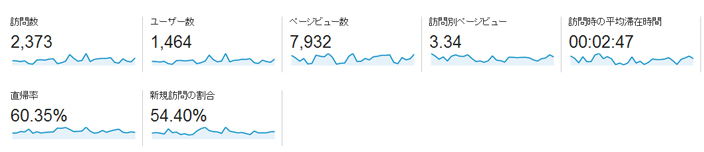 PV数と訪問数