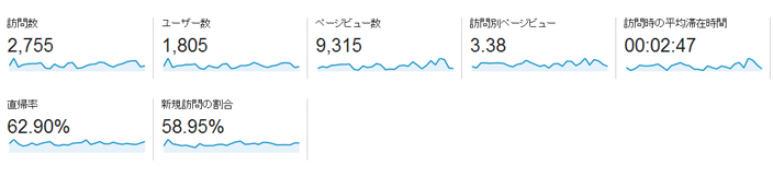 現在のPV数とアクセス数