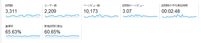 PV数と訪問数