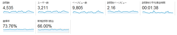 PV数と訪問数