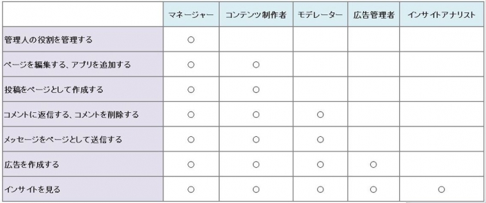 管理者権限の役割