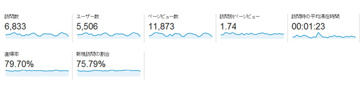 PV数と訪問数