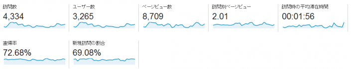 PV数と訪問数