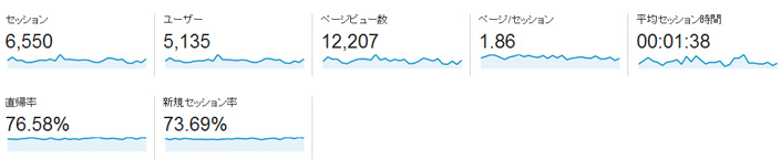 PV数と訪問数