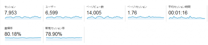 PV数と訪問数