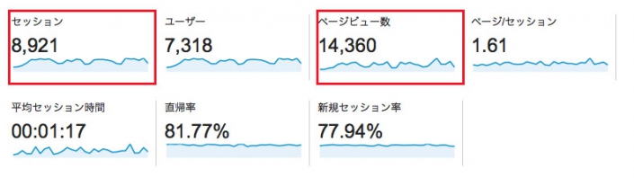 PV数と訪問数-705x198