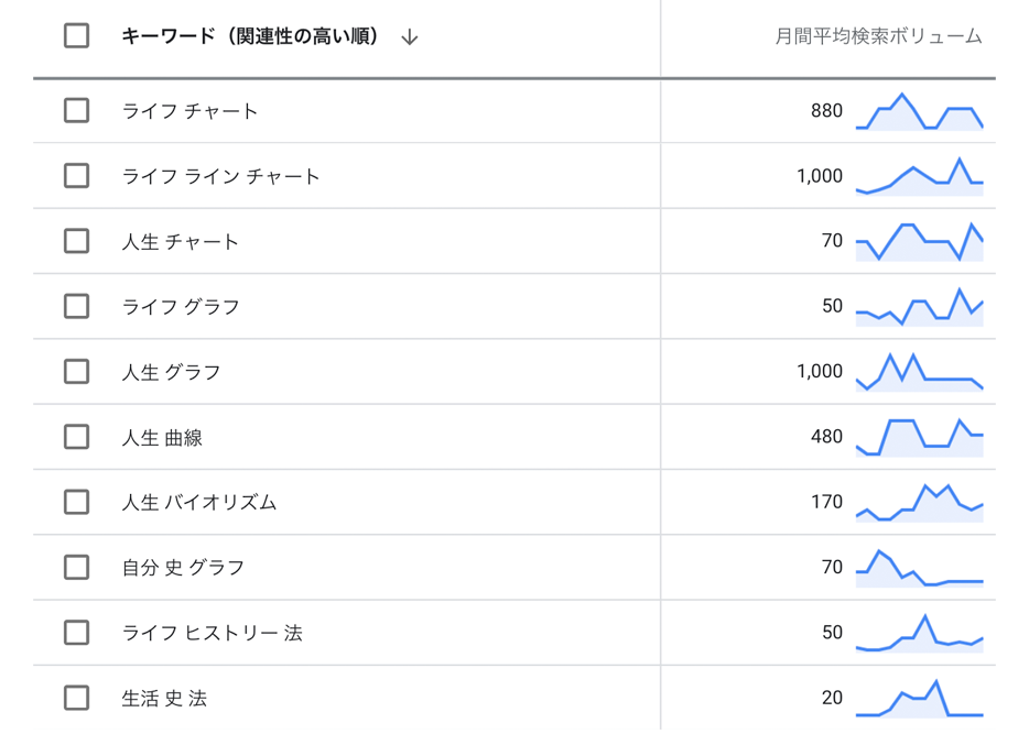 「人生チャート」「人生グラフ」「人生曲線」「自分史グラフ」など、呼び方も様々です。