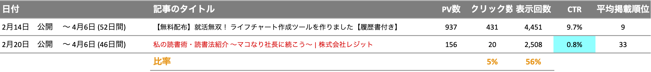 比較記事とのクリック数と表示回数の差