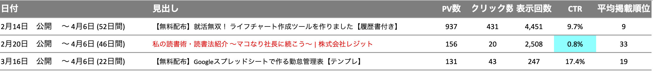 直近の旅田記事比較表