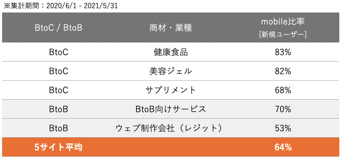 〔第1問〕スマホ比率サンプルデータ（自社調べ）