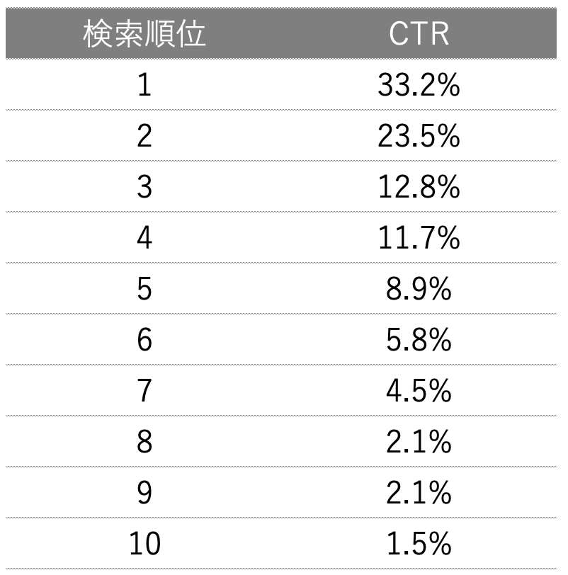 〔第3問〕自然検索CTRレジットデータ