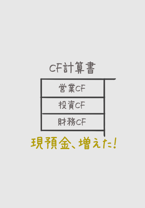 CF（Cash Flow）キャッシュ・フロー計算書