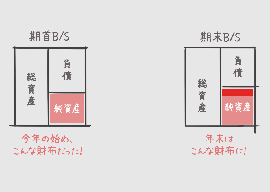 期末B/S（期末の貸借対照表の図）