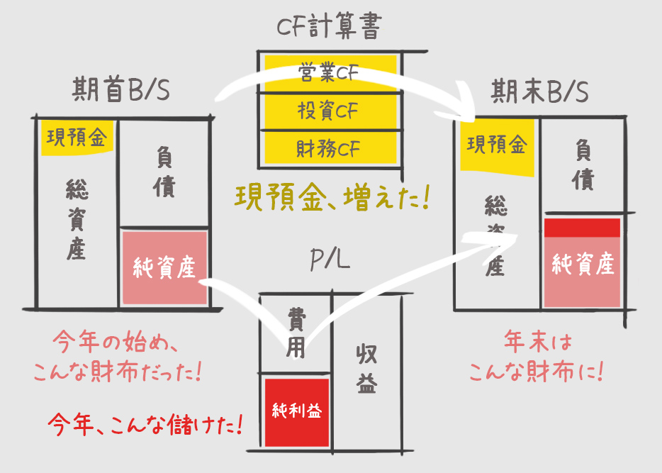 キャッシュ・フロー計算書