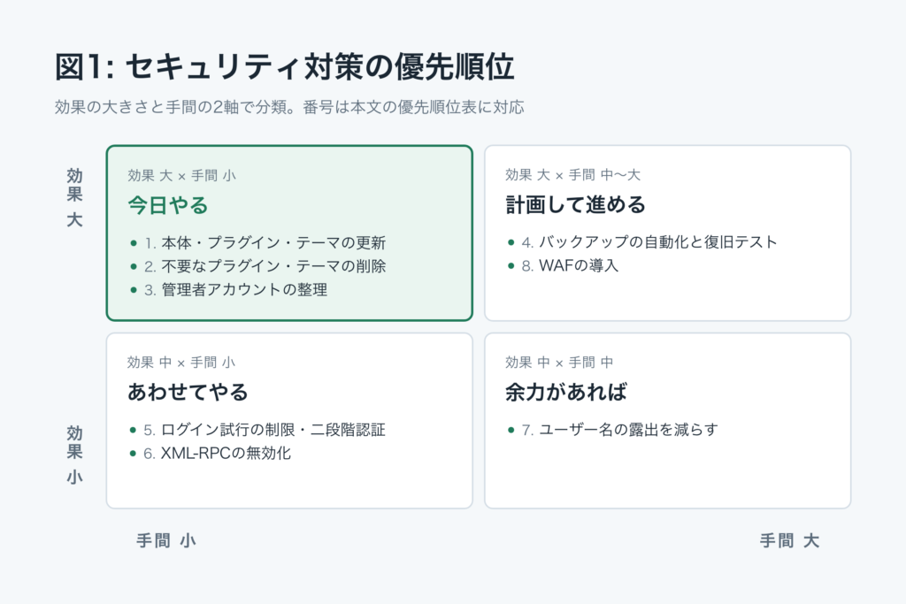セキュリティ対策の優先順位マトリクス。効果大×手間小の「今日やる」に、本体・プラグイン・テーマの更新、不要なプラグイン・テーマの削除、管理者アカウントの整理の3つが入る。効果大×手間中〜大の「計画して進める」にバックアップとWAF、効果中×手間小の「あわせてやる」に二段階認証とXML-RPC無効化、効果中×手間中の「余力があれば」にユーザー名の露出対策が入る