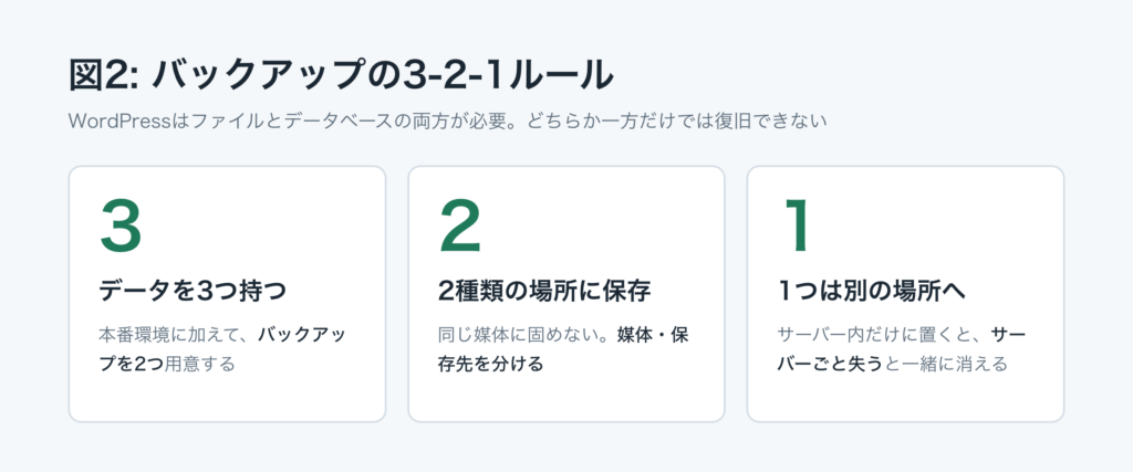 バックアップの3-2-1ルール。3はデータを3つ持つ(本番環境に加えてバックアップを2つ)、2は2種類の場所に保存する(媒体・保存先を分ける)、1はそのうち1つを別の場所に置く(サーバー内だけに置くとサーバーごと失ったときに一緒に消える)